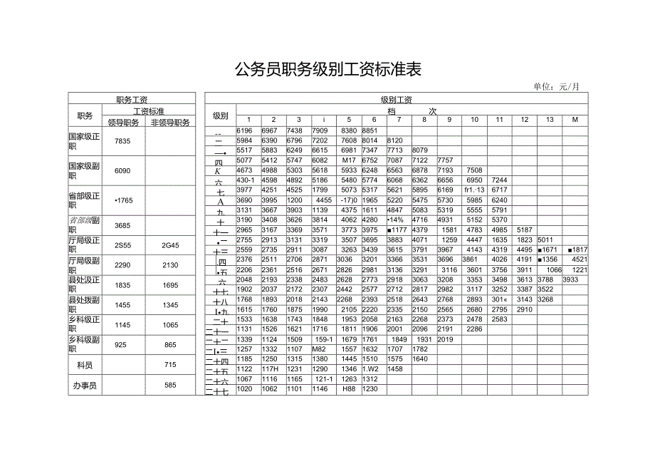 公务员工资套改表.docx_第1页