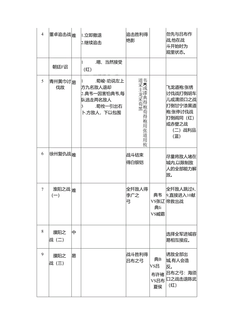 《三国志曹操传》完整攻略(包括单挑、宝物、对话选择).docx_第2页