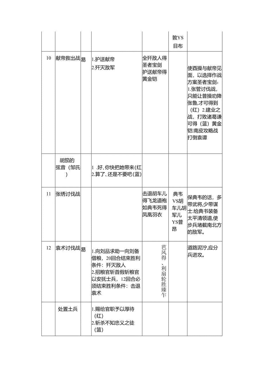 《三国志曹操传》完整攻略(包括单挑、宝物、对话选择).docx_第3页