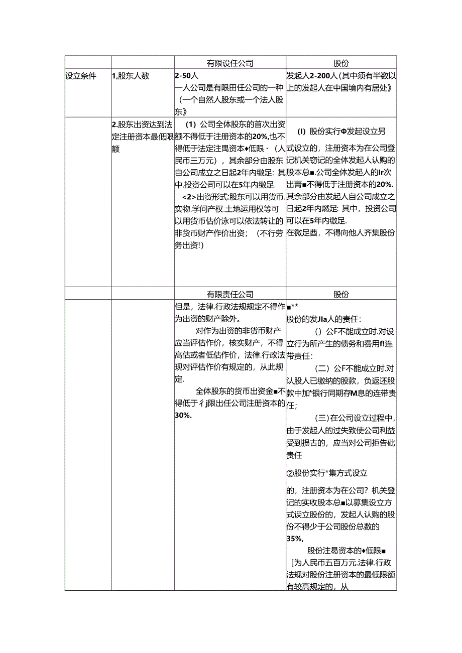 公司法之有限责任公司与股份有限公司知识点对比.docx_第1页