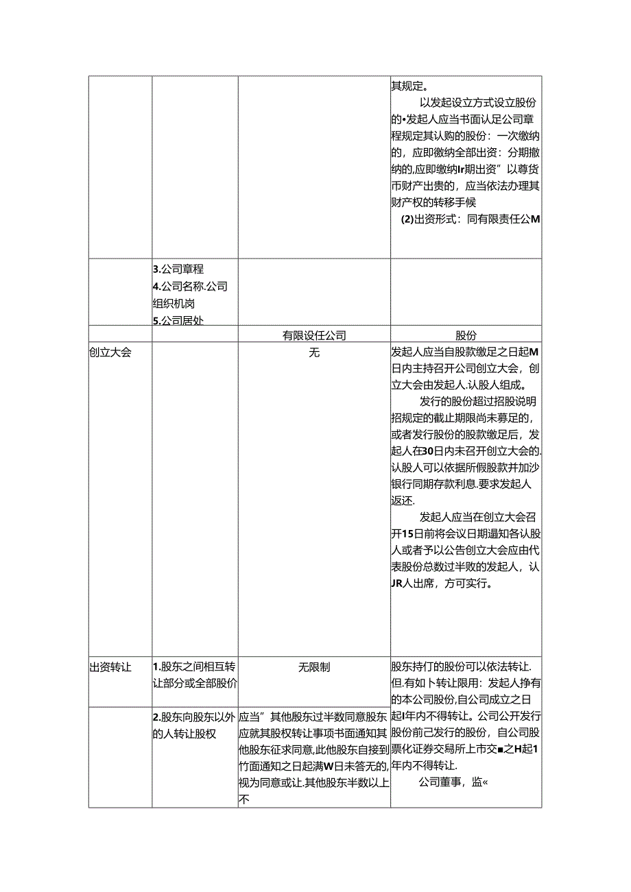 公司法之有限责任公司与股份有限公司知识点对比.docx_第2页