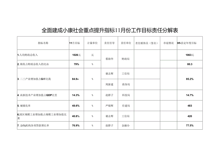 全面建成小康社会重点提升指标11月份责任分解表.docx_第1页