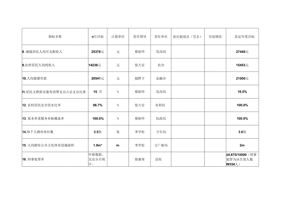 全面建成小康社会重点提升指标11月份责任分解表.docx_第2页