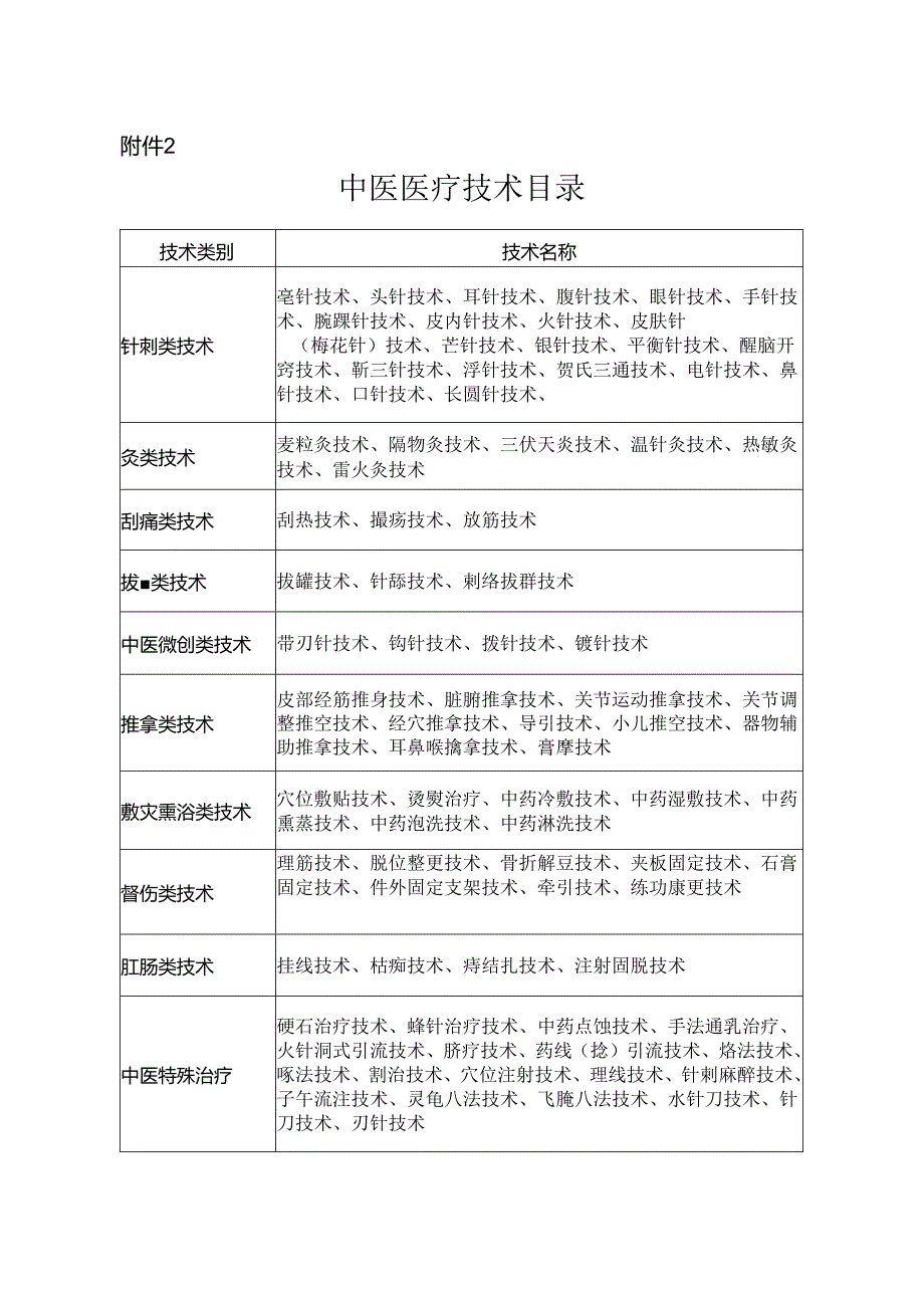 中医医疗技术目录.docx_第1页