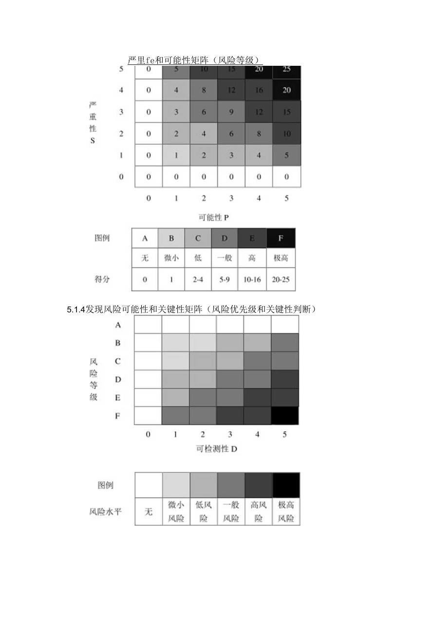 严重性和可能性矩阵（风险等级）表格.docx_第1页