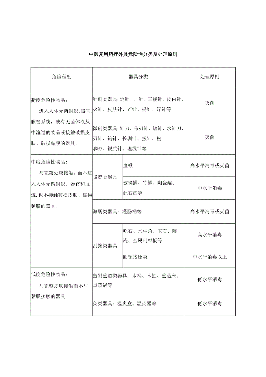 中医复用诊疗器具危险性分类及处理原则.docx_第1页