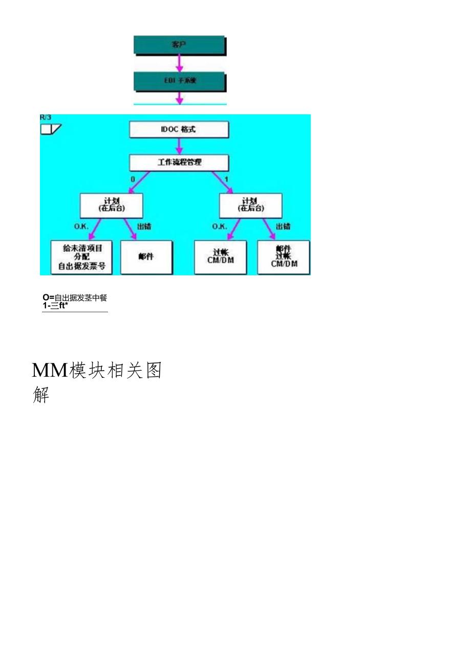 SAP系统中MM、SD模块中相关的模块图解.docx_第2页