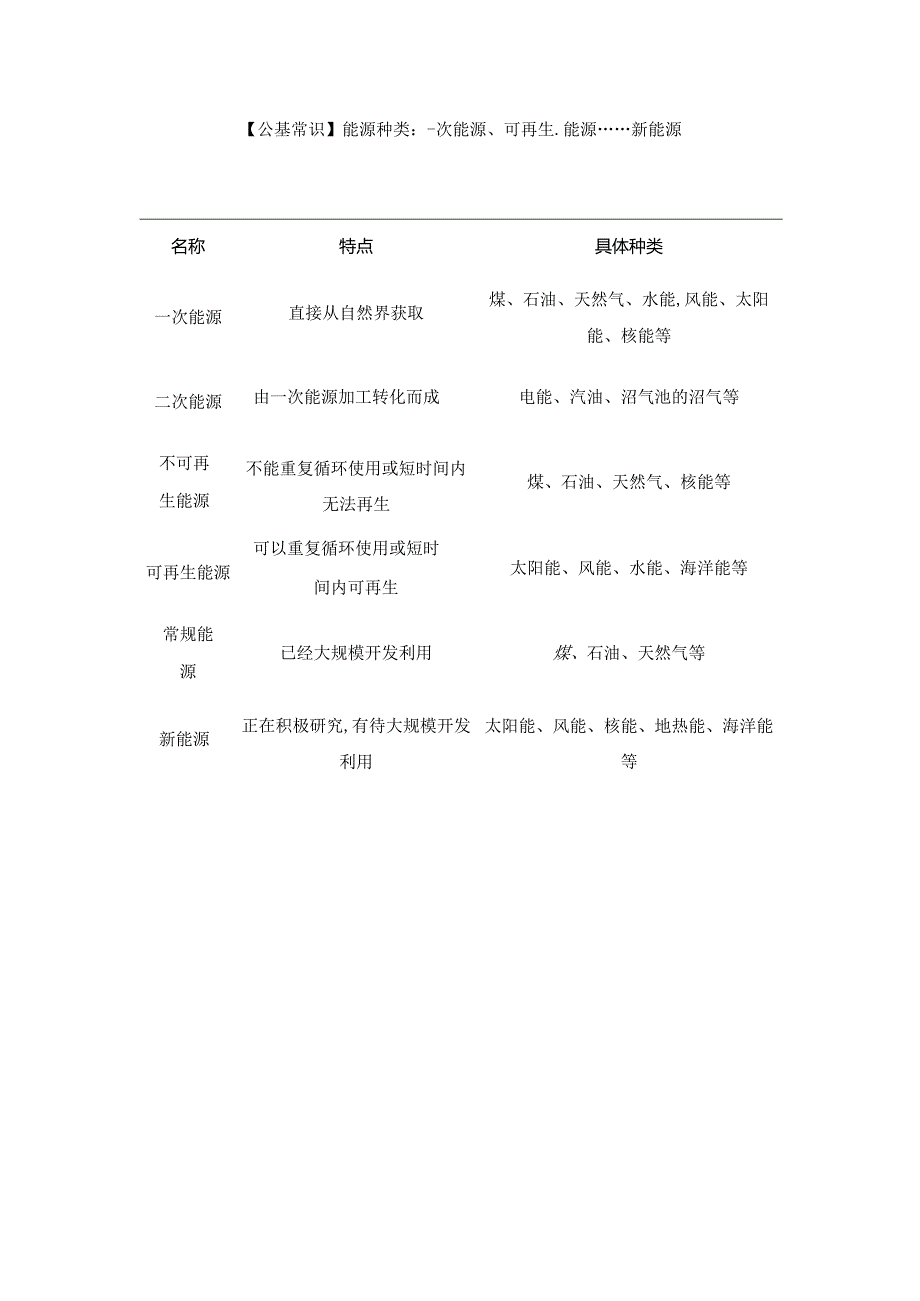 【公基常识】能源种类：一次能源、可再生能源……新能源.docx_第1页