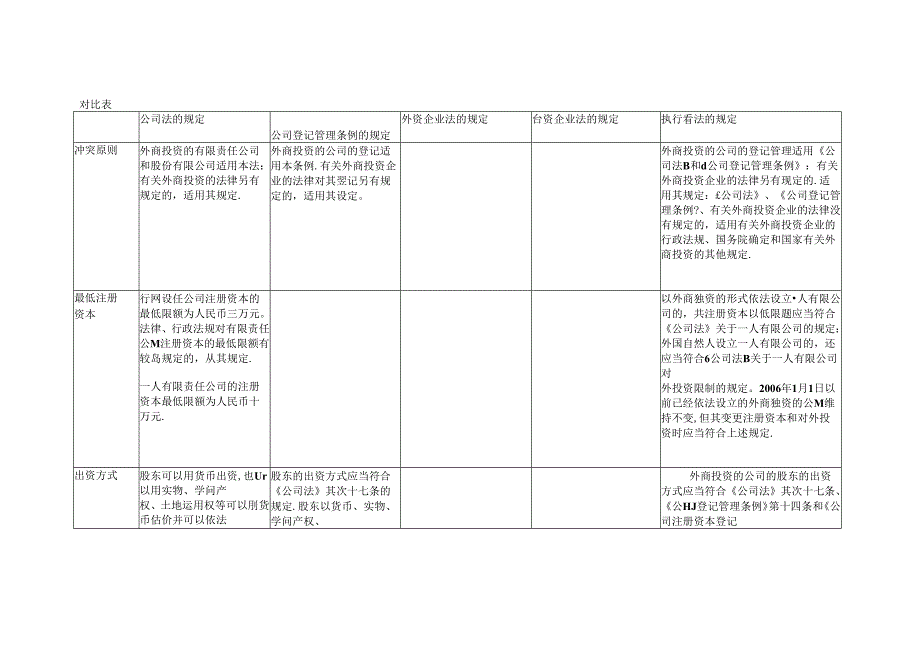 公司法、外资法对比表.docx_第1页