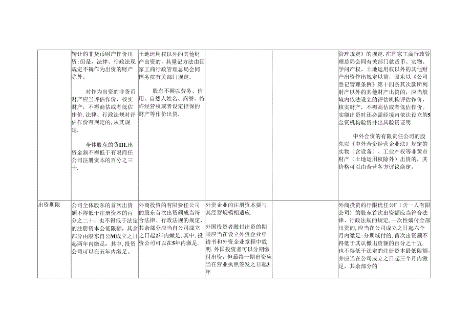 公司法、外资法对比表.docx_第2页