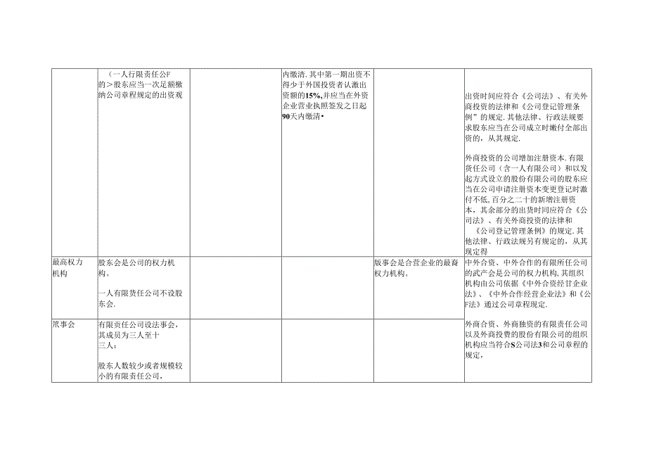 公司法、外资法对比表.docx_第3页