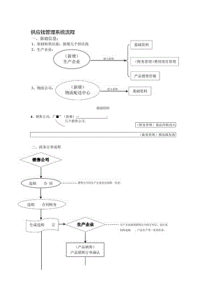 企业供应链详细管理流程图.docx