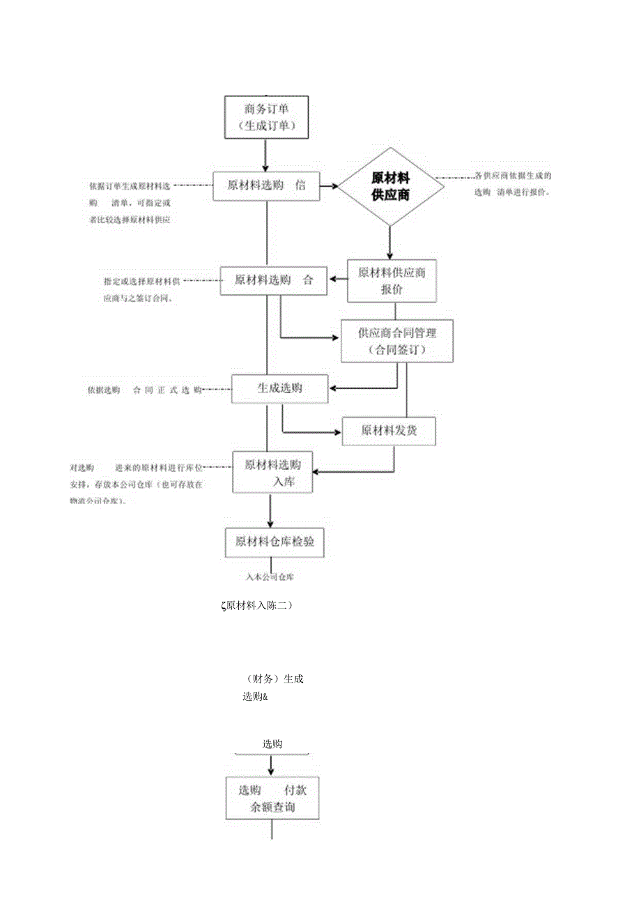 企业供应链详细管理流程图.docx_第2页