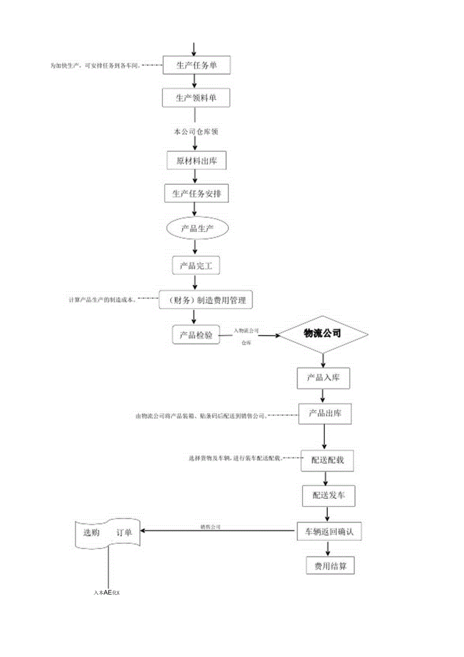 企业供应链详细管理流程图.docx_第3页