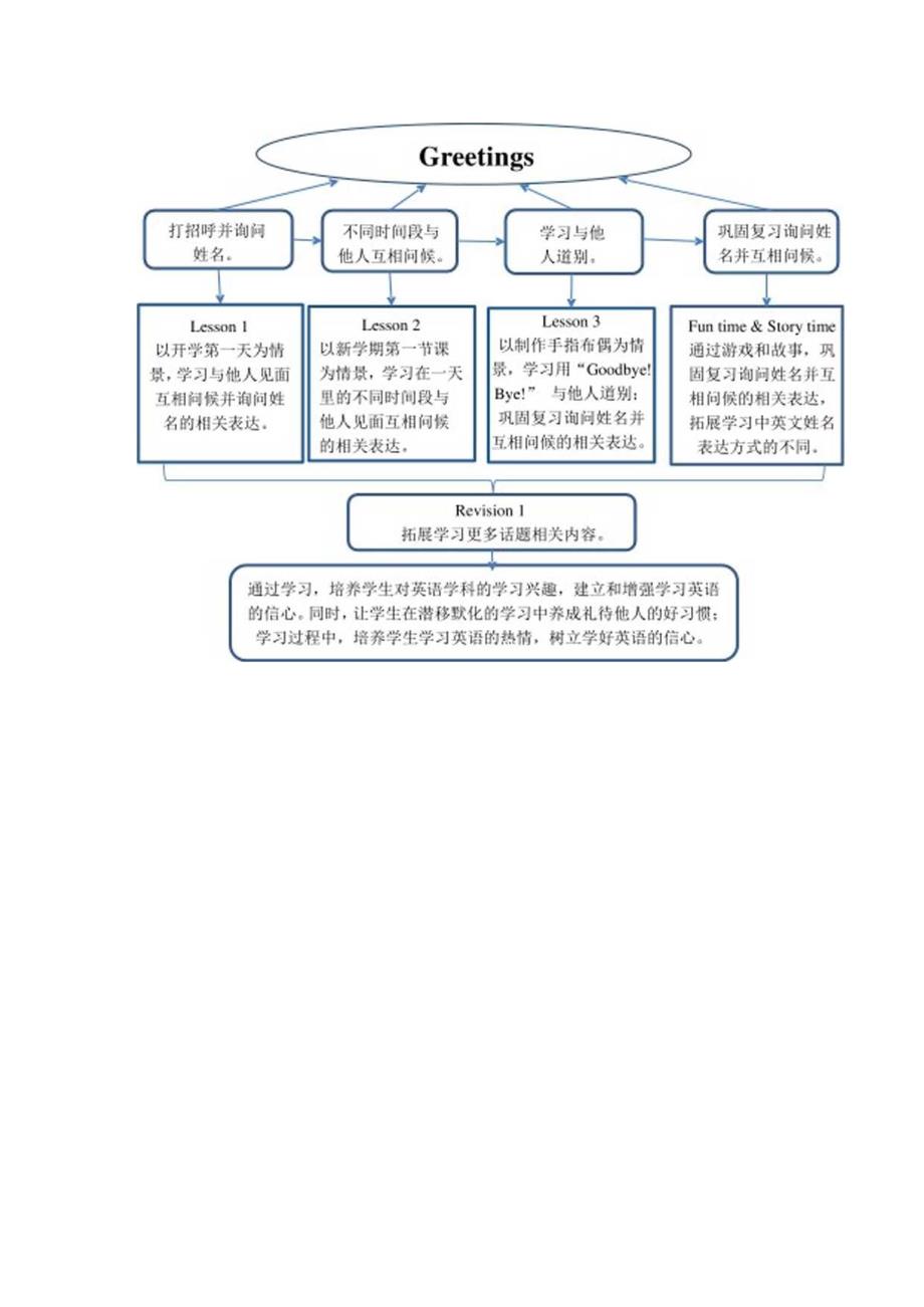 人教精通版三上 Unit 1 Greetings Lesson 4 Fun time & Story time单元教学设计.docx_第2页