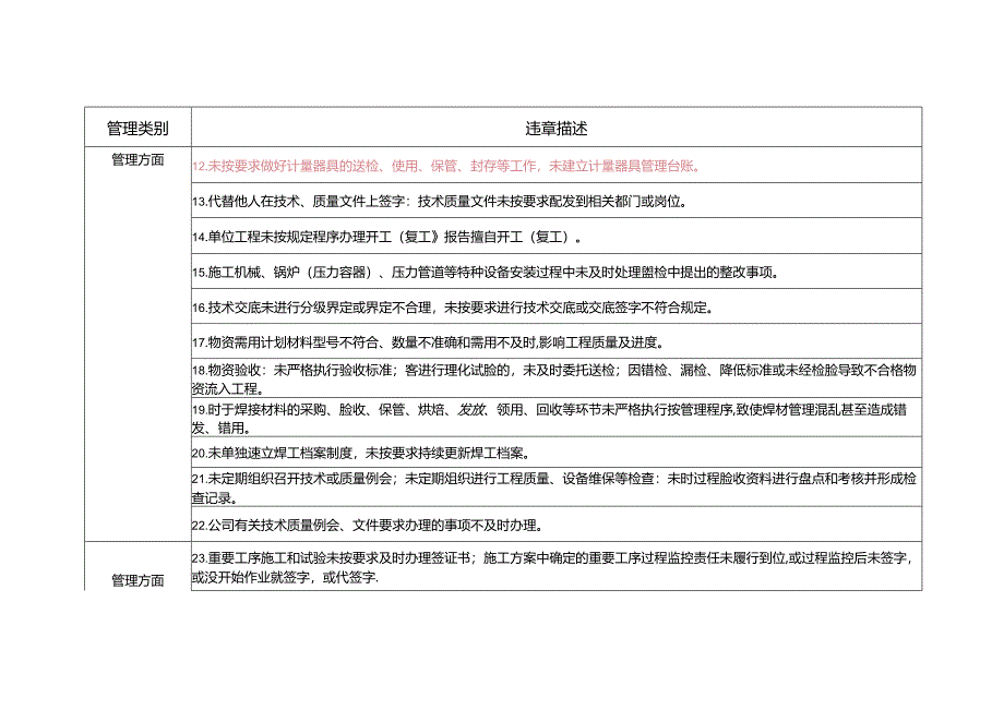 公司工程项目质量管理Ⅲ级违章清单.docx_第2页