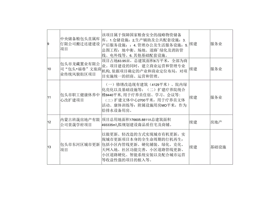 东河区2024年市级调度重大项目表.docx_第3页