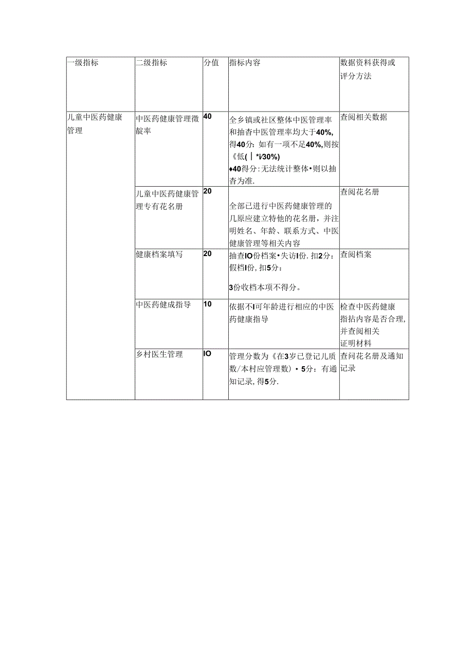 儿童中医健康管理考核评分标准(最新).docx_第1页