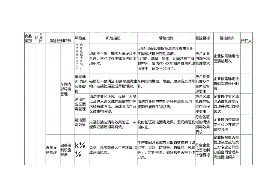 食品安全风险管控清单食用酒精生产2024.docx_第2页