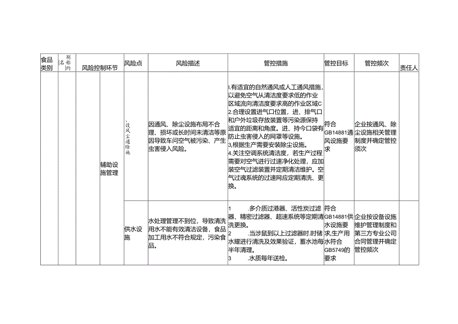 食品安全风险管控清单食用酒精生产2024.docx_第3页