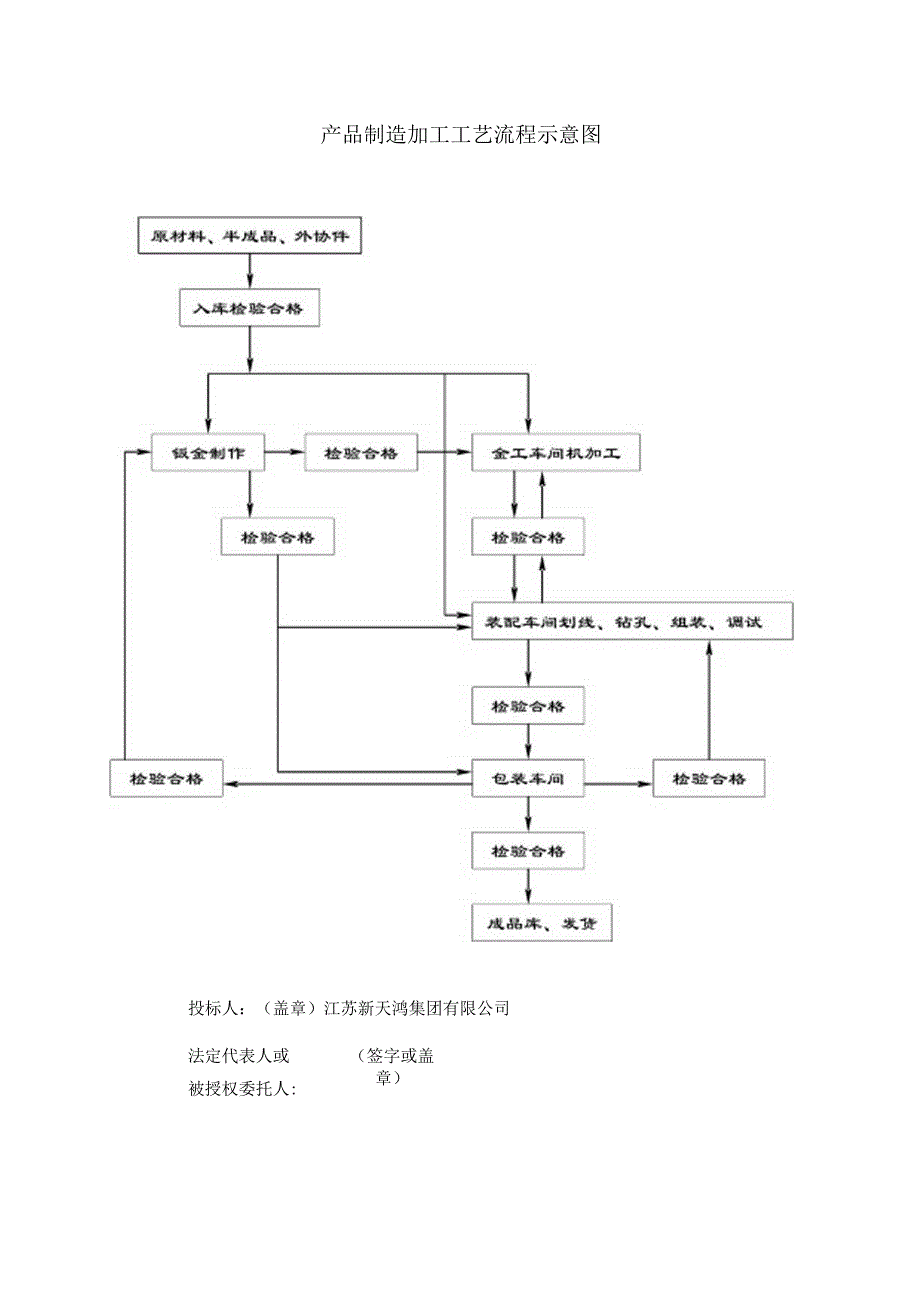 产品制造加工工艺流程示意图.docx_第1页