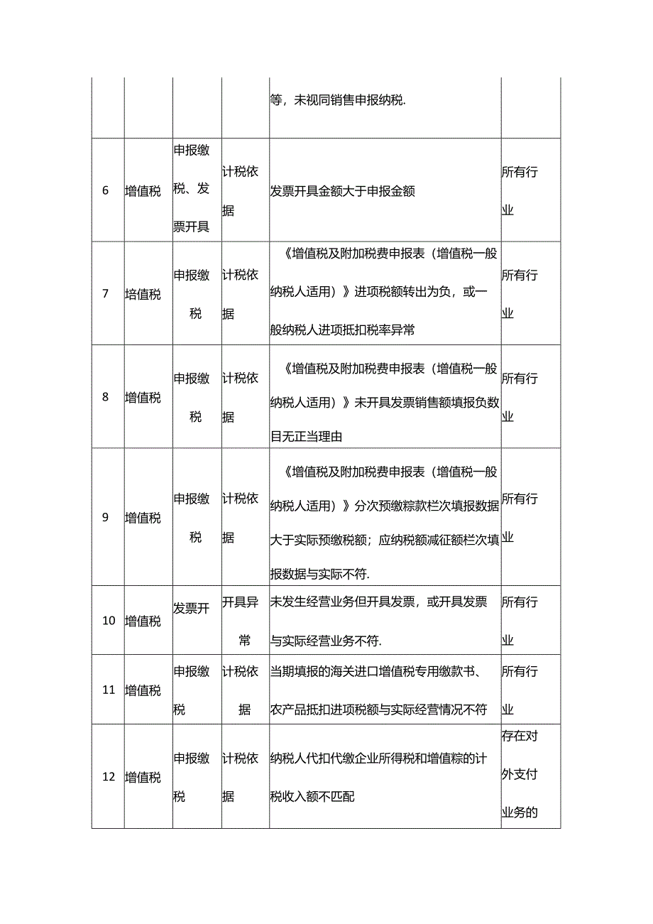 增值税一般纳税人风险提示清单-财税实操.docx_第2页