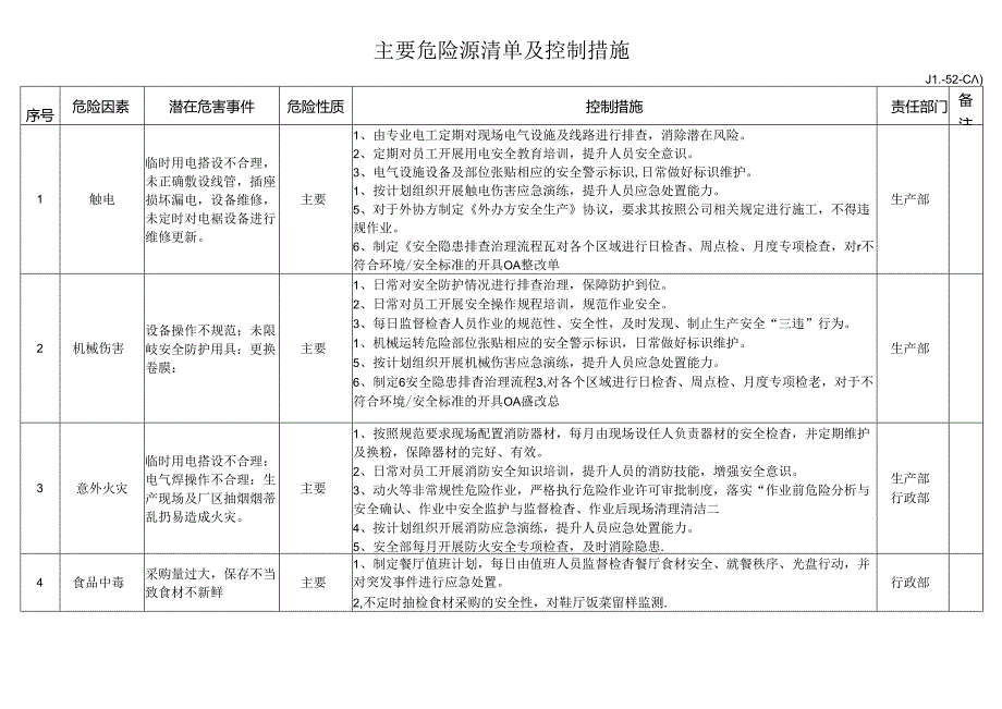 主要危险源清单及控制措施.docx_第1页