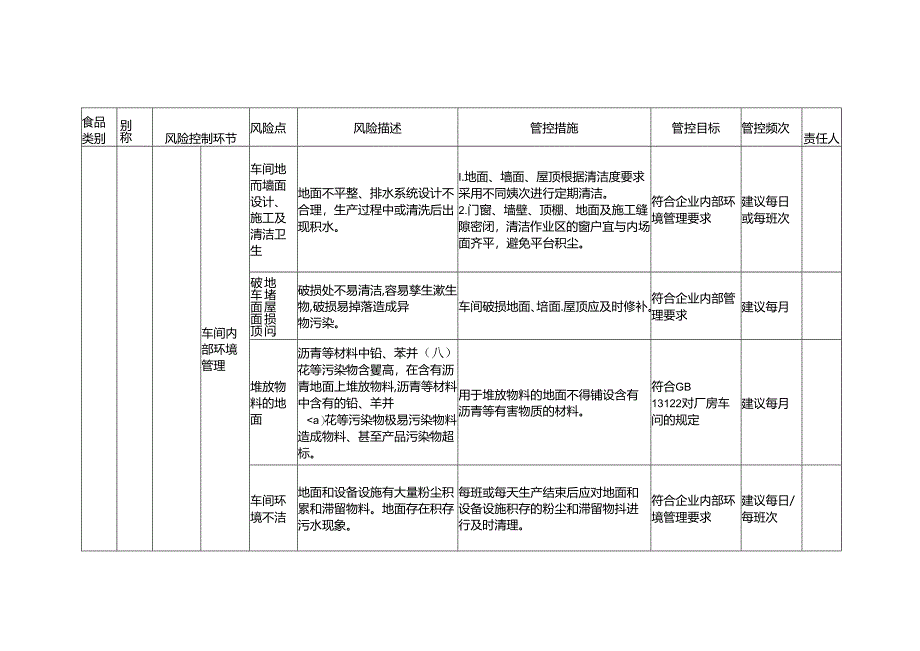 食品安全风险管控清单食盐井盐生产2024.docx_第2页