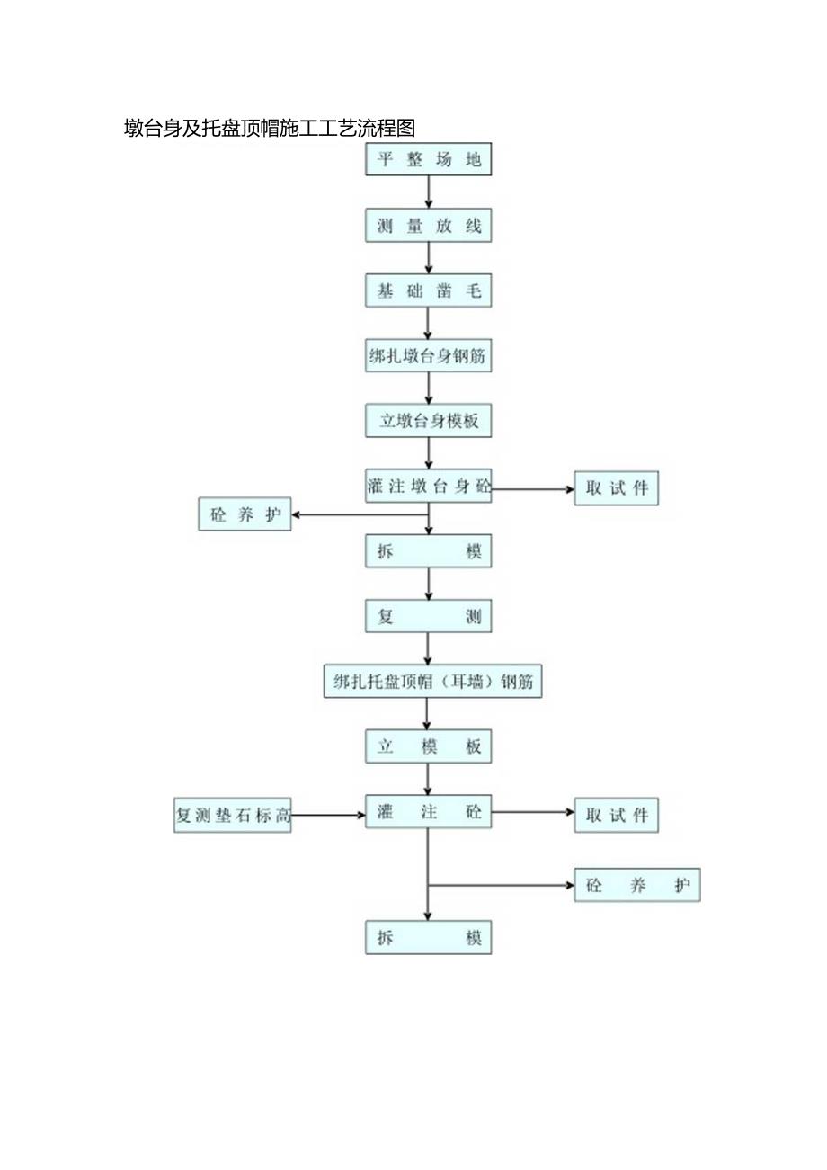 墩台身及托盘顶帽施工工艺流程.docx_第1页