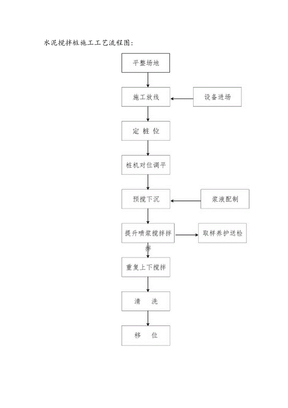 水泥搅拌桩施工工艺流程图.docx_第1页