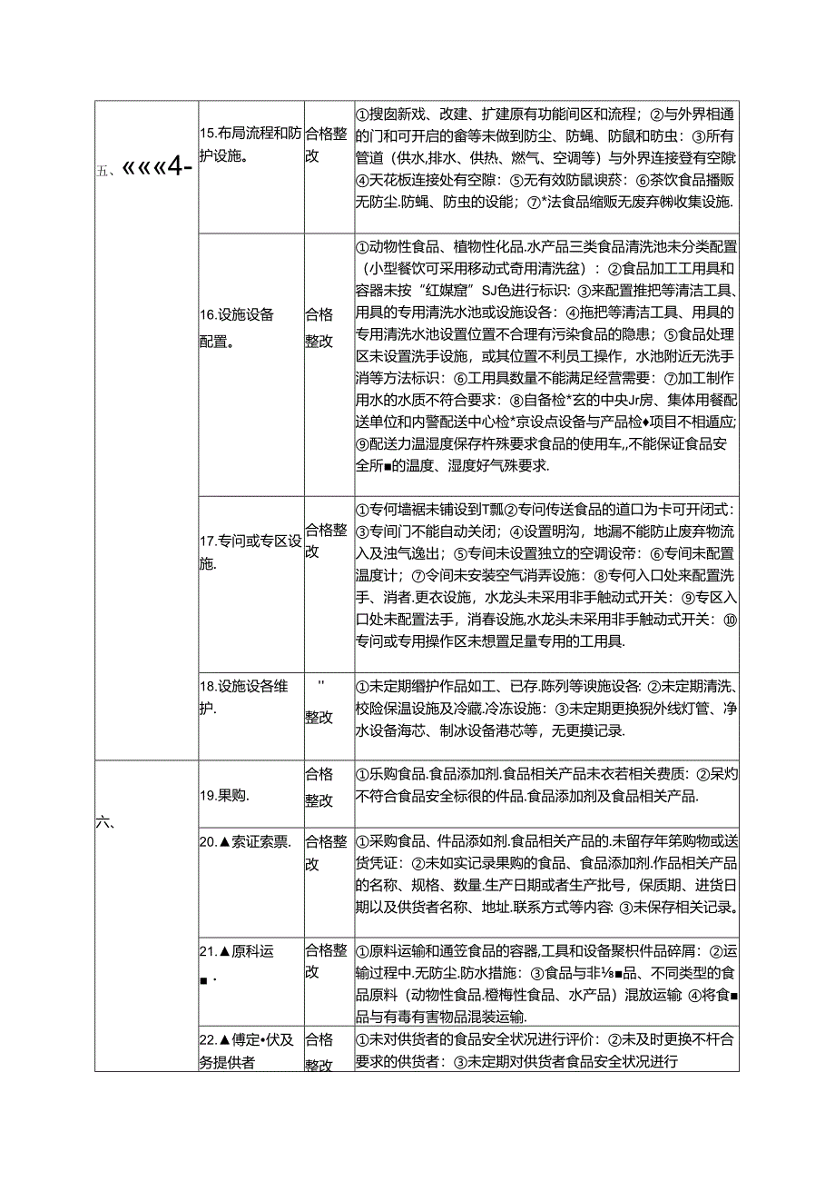 浙江省餐饮服务提供者食品安全自查表.docx_第3页