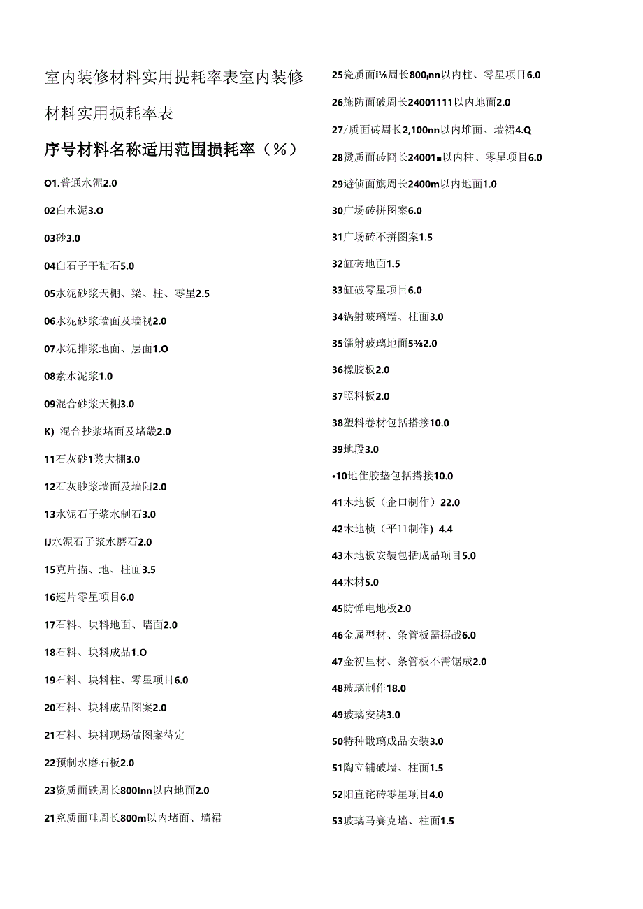 室内装修材料实用损耗率表 参考.docx_第1页