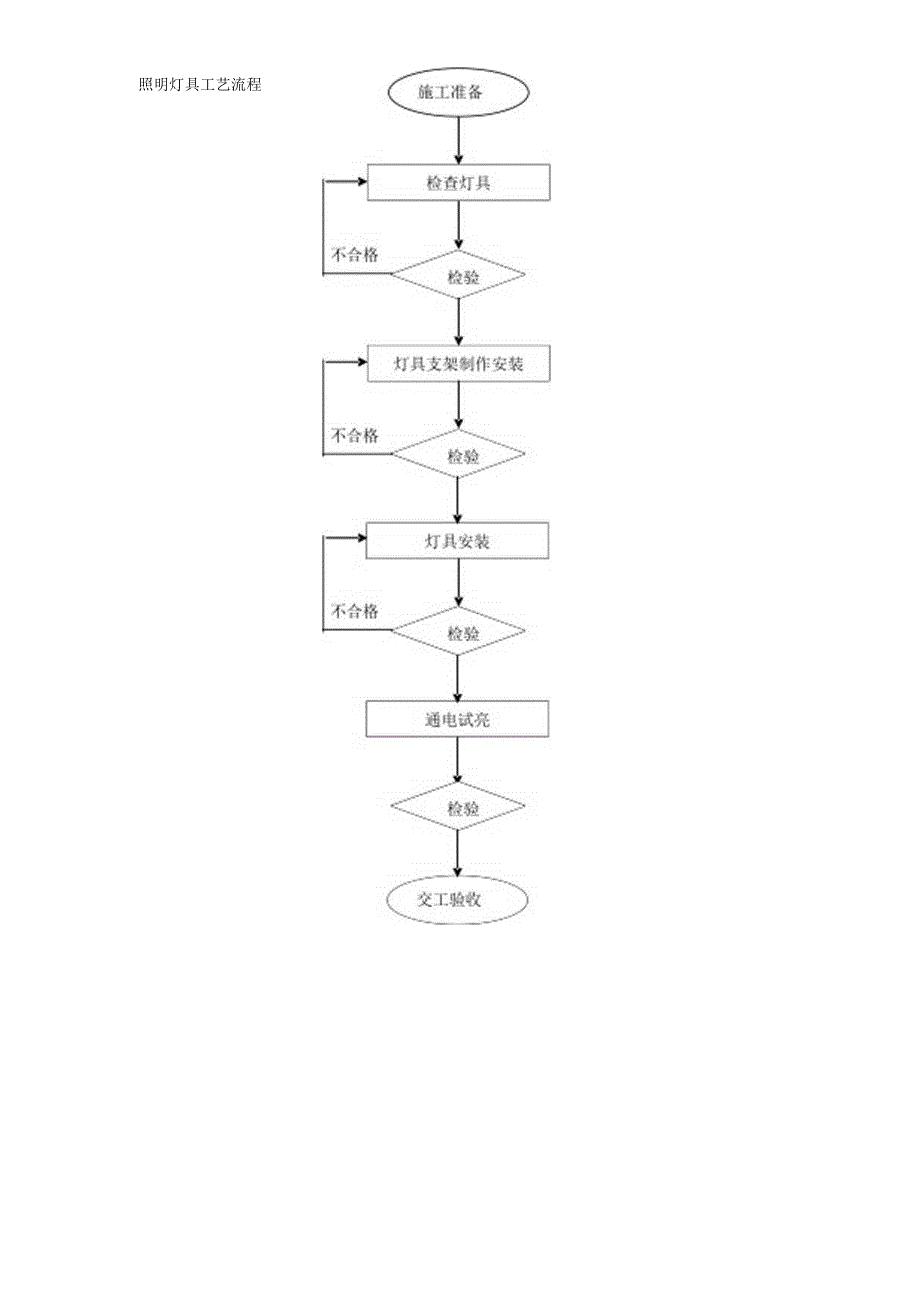 照明灯具工艺流程.docx_第1页