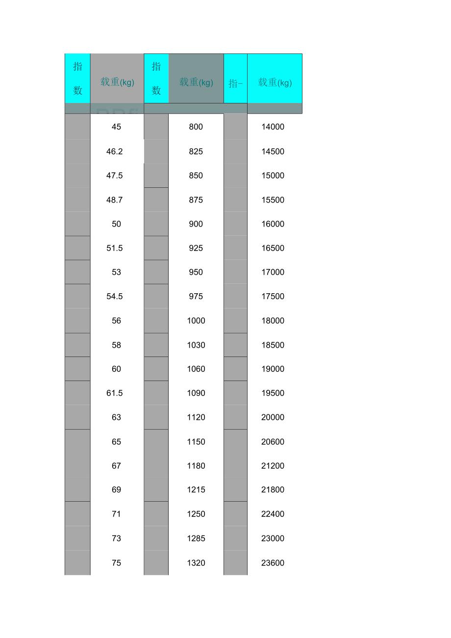 各种轮胎载重指数对照表超级全.docx_第1页