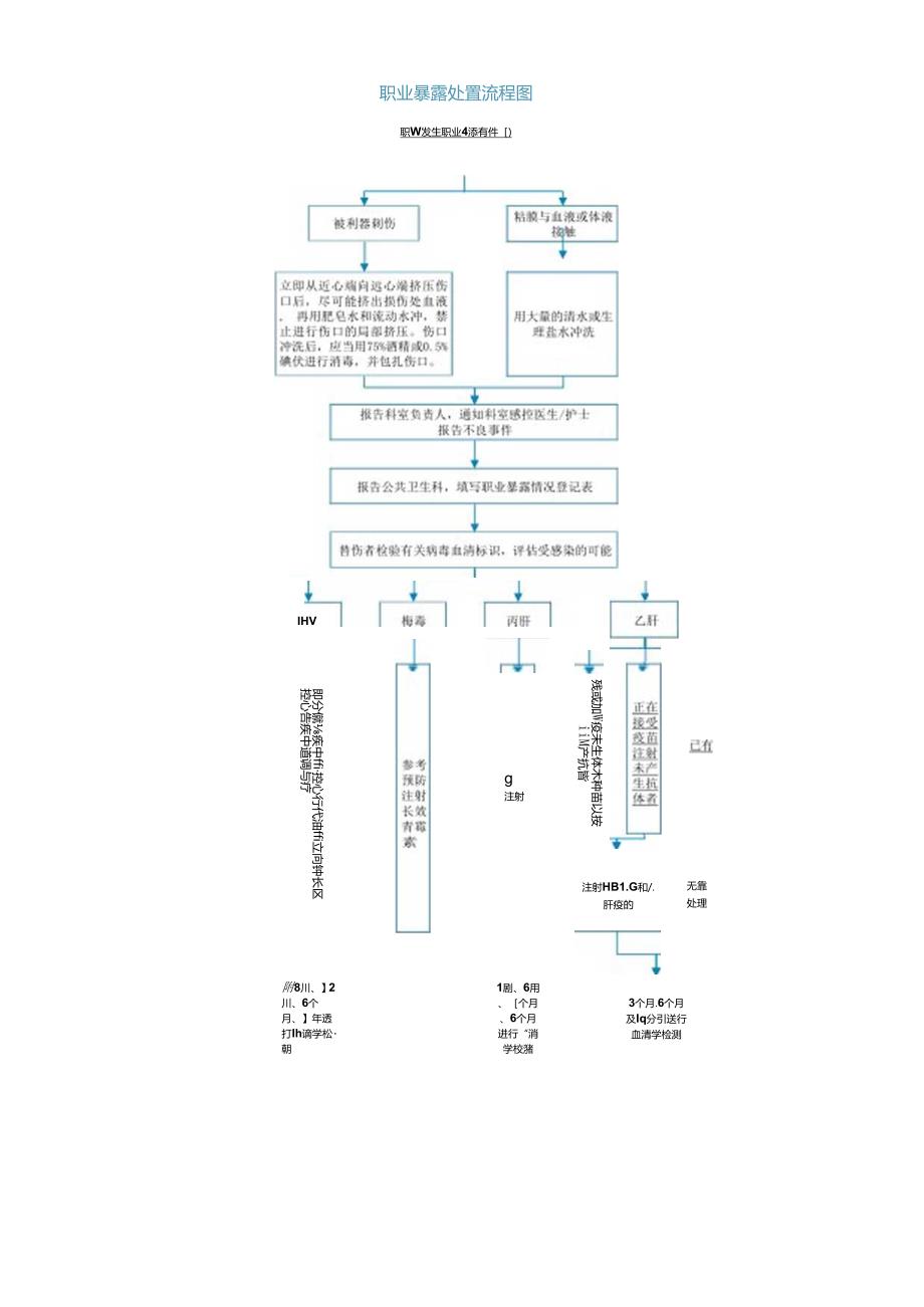 职业暴露处置流程图.docx_第1页