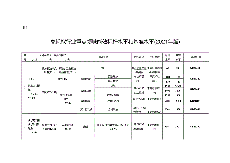 高耗能行业重点领域能效标杆水平和基准水平（2021 年版）.docx_第1页