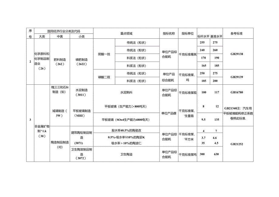 高耗能行业重点领域能效标杆水平和基准水平（2021 年版）.docx_第3页