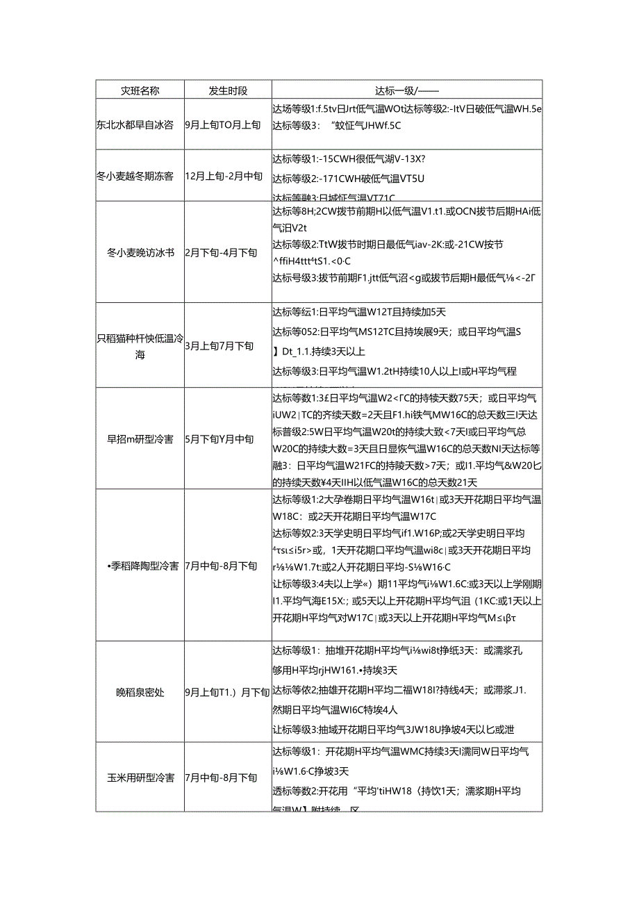 农业气象灾害指数计算方法.docx_第2页