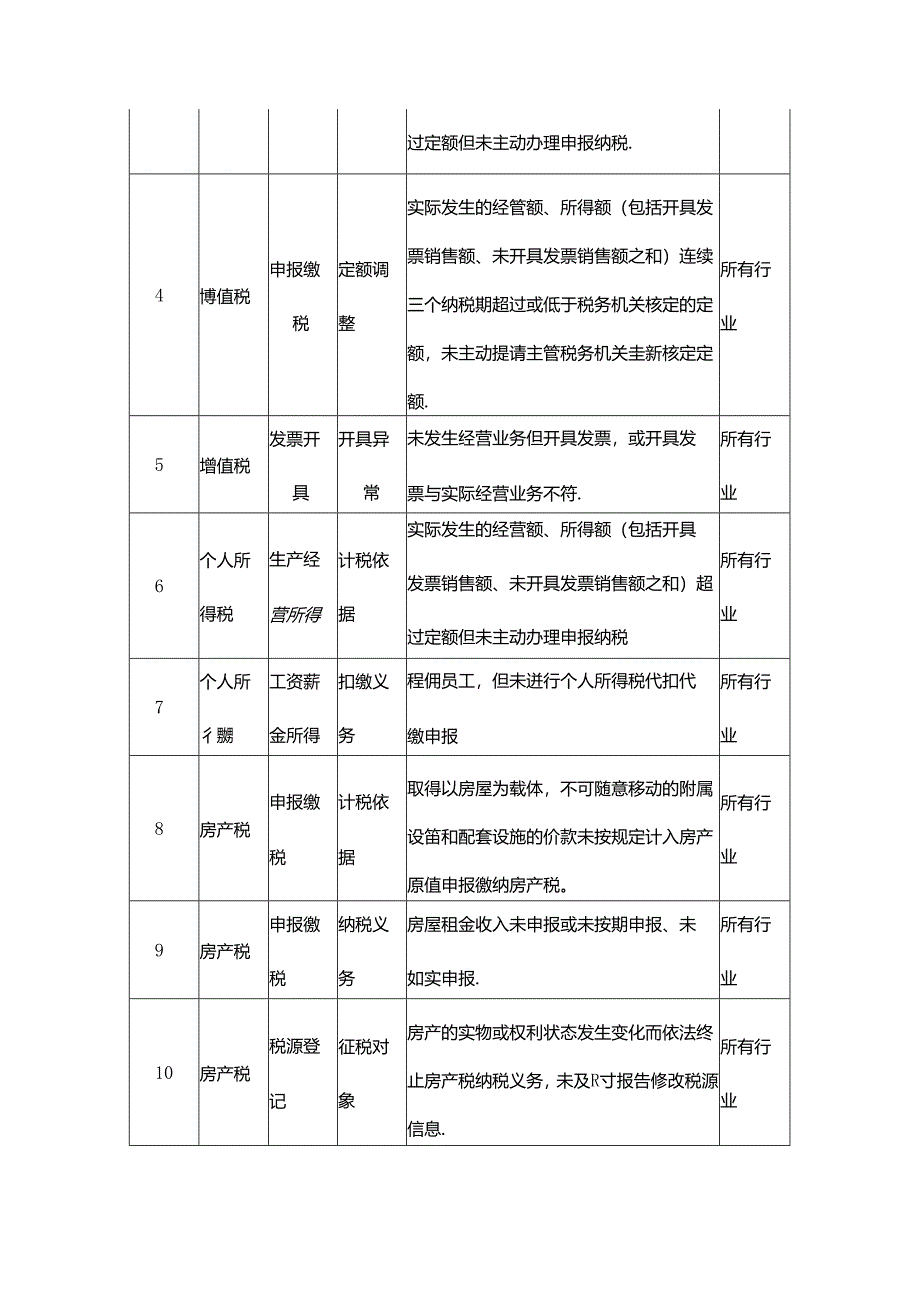 财税实操-定期定额个体工商户风险提示清单.docx_第2页