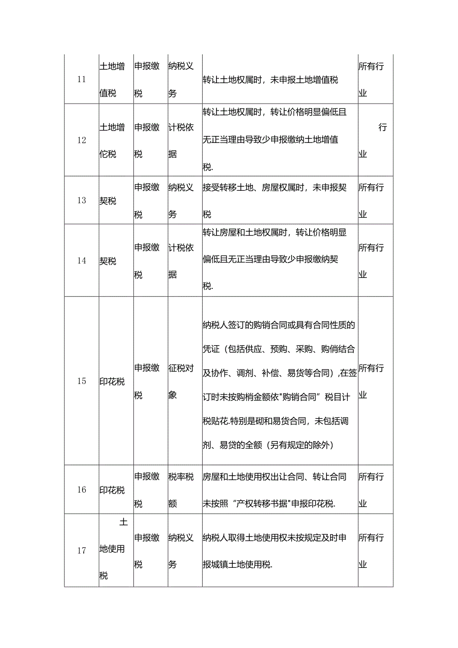 财税实操-定期定额个体工商户风险提示清单.docx_第3页