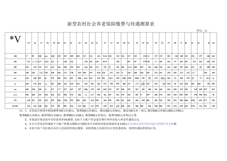 新型农村社会养老保险缴费与待遇测算表.docx_第1页