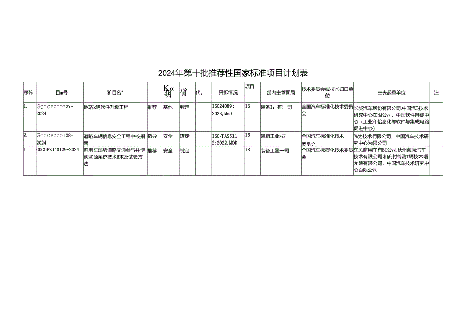 《道路车辆 软件升级工程》等3项推荐性国家标准制修订计划（征求意见稿）.docx_第2页