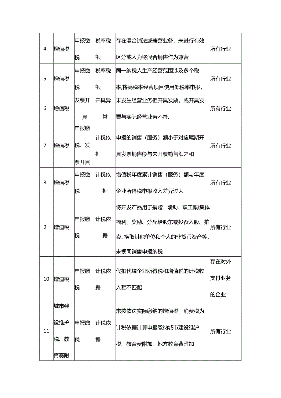 财税实操-查账征收小规模纳税人风险提示清单.docx_第2页