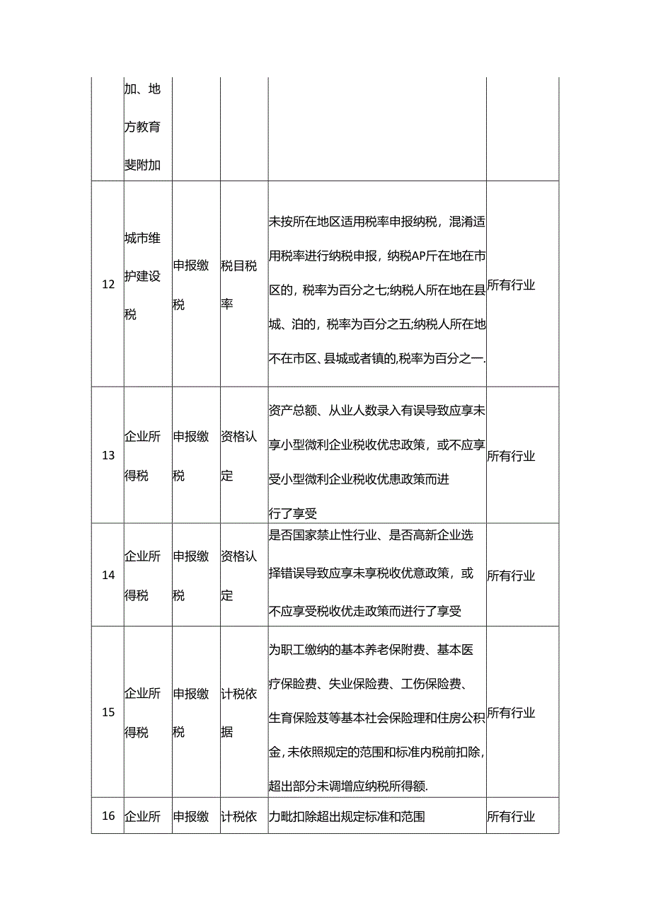 财税实操-查账征收小规模纳税人风险提示清单.docx_第3页