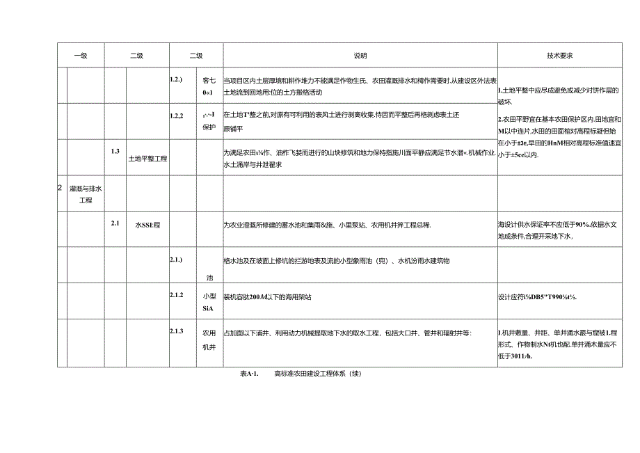 高标准农田建设工程体系、基础设施合理使用年限、建设标识.docx_第2页