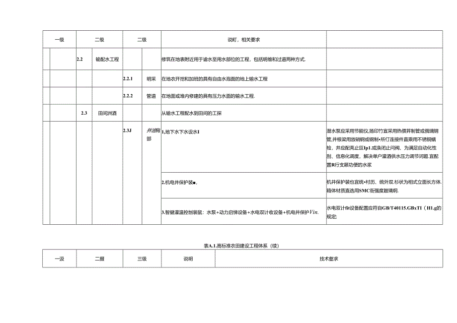 高标准农田建设工程体系、基础设施合理使用年限、建设标识.docx_第3页