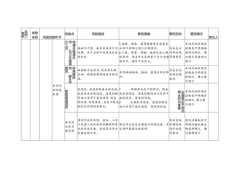 食品安全风险管控清单焙炒咖啡生产2024.docx_第2页