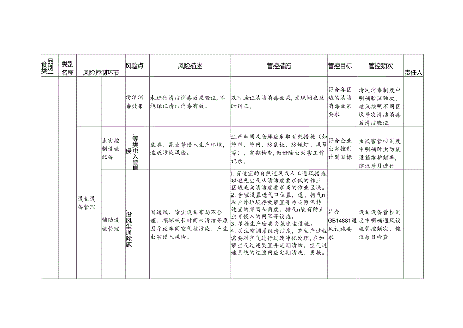 食品安全风险管控清单焙炒咖啡生产2024.docx_第3页