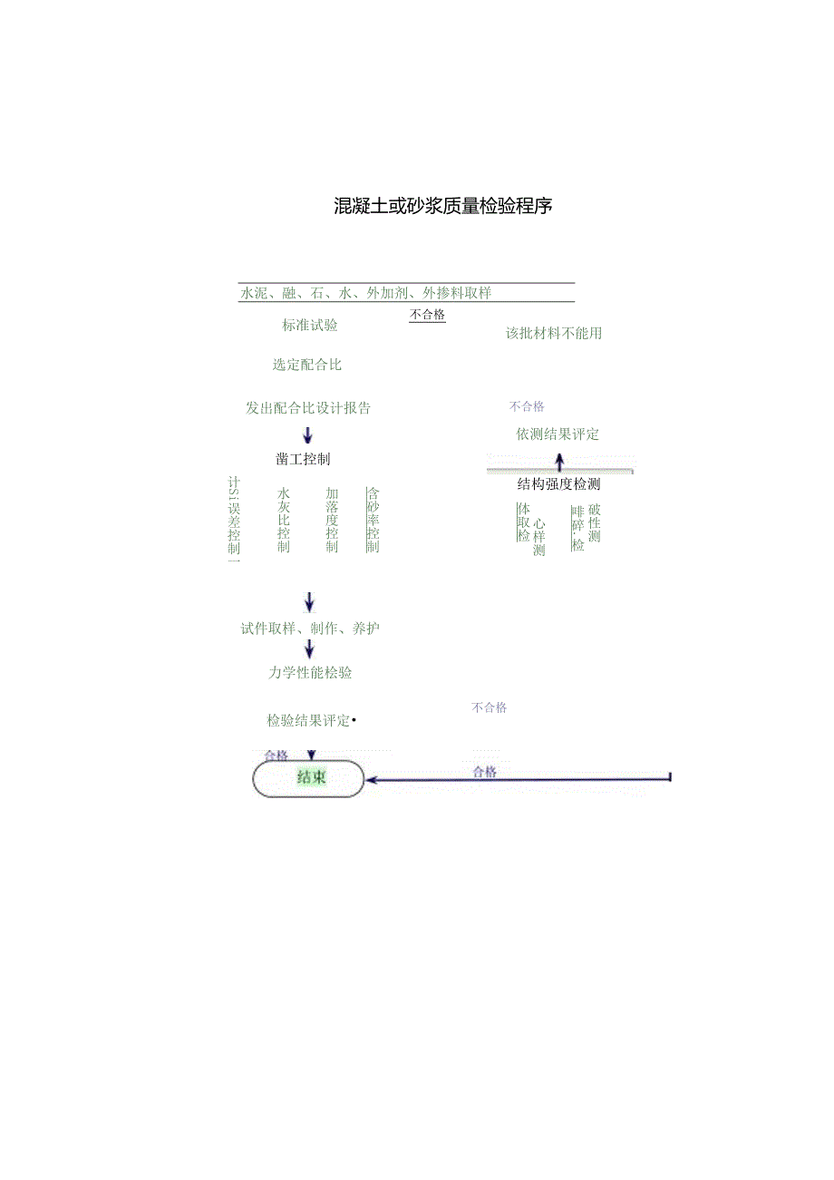 混凝土和砂浆质量检验程序.docx_第1页