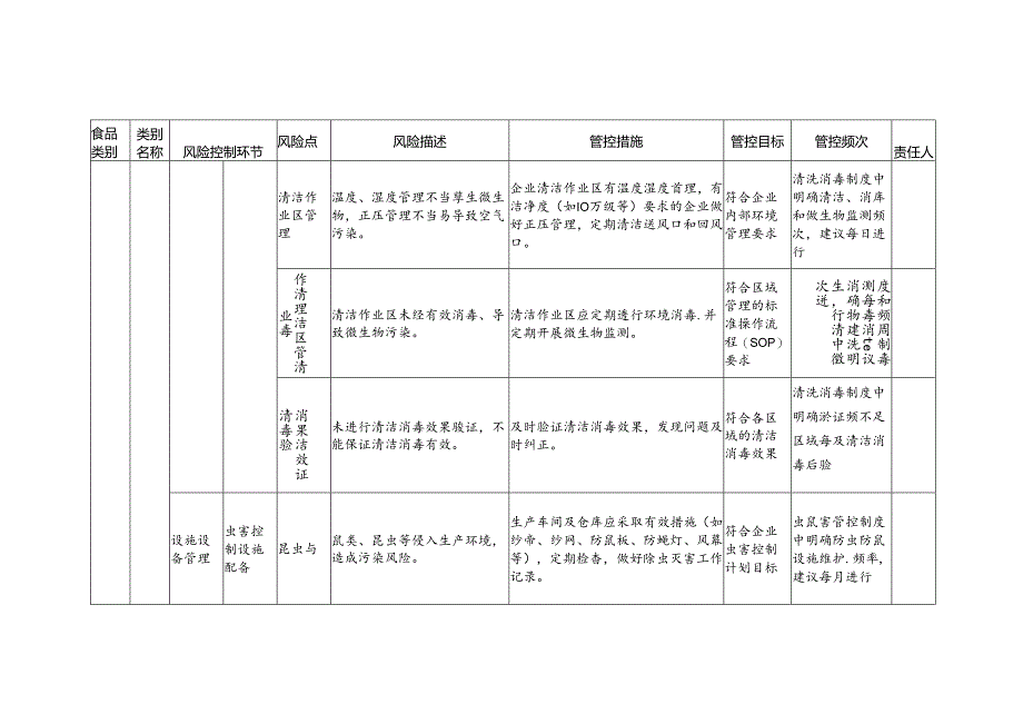 食品安全风险管控清单食用菌制品生产2024.docx_第3页